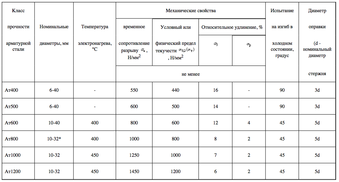 Σв мпа. Временное сопротивление на разрыв сталь 1. Сталь 20 временное сопротивление. Сталь нержавеющая сопротивление разрыву 1000. Временное сопротивление разрыву 15хм.